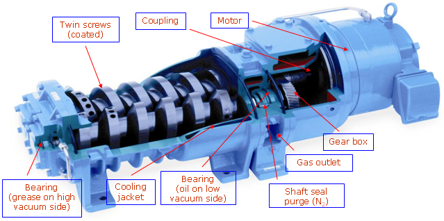 vacuum pump | compressor | blower | vacuum sewerage